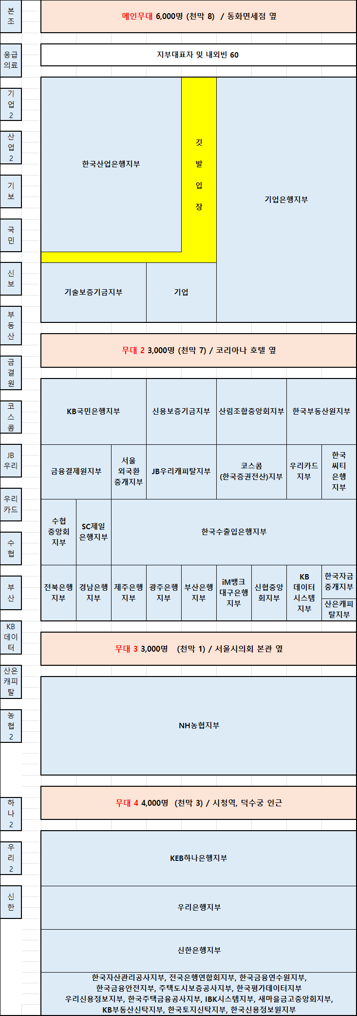 지부를 무대 구역별로 나눈 표입니다. 위에서부터 네 구역이 이어지고, 코스콤(한국증권전산)지부는 위에서 둘째인 무대 2 구역에 있습니다.